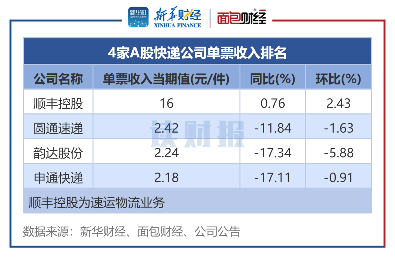 图2:12月4家A股快递公司单票收入排名