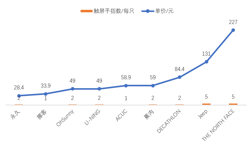 9款手套的单价和触屏手指数。