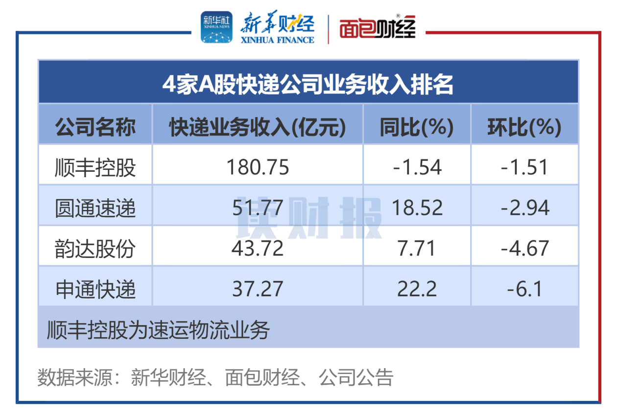 图1:12月4家A股快递公司业务收入排名