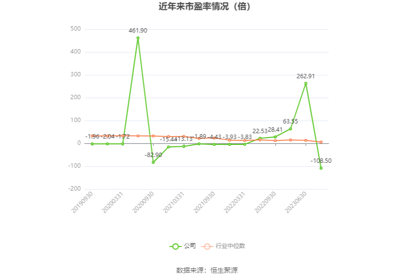 以本次披露业绩预告均值计算,公司近年市盈率(TTM)、市净率(LF)、市销率(TTM)情况如下图: