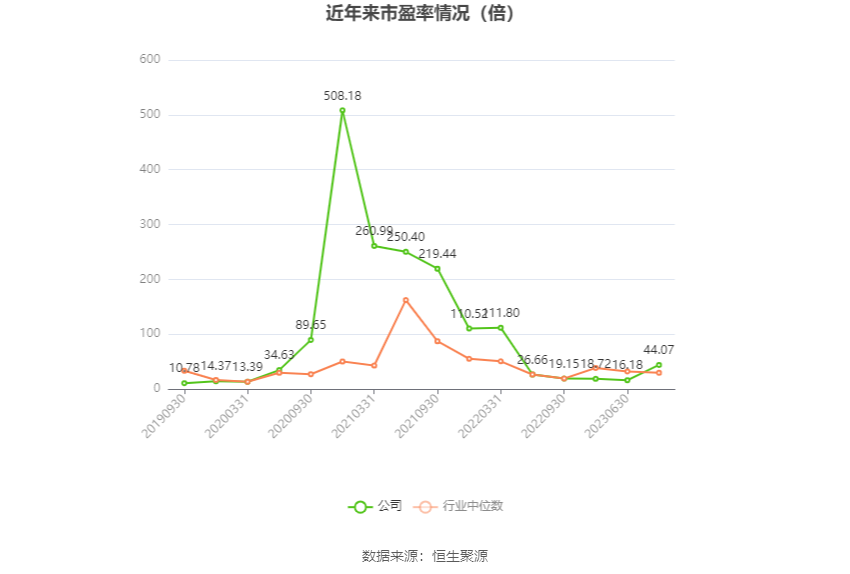 以本次披露业绩预告均值计算,公司近年市盈率(TTM)、市净率(LF)、市销率(TTM)情况如下图: