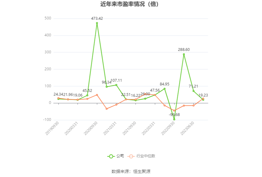 以本次披露业绩预告均值计算,公司近年市盈率(TTM)、市净率(LF)、市销率(TTM)情况如下图: