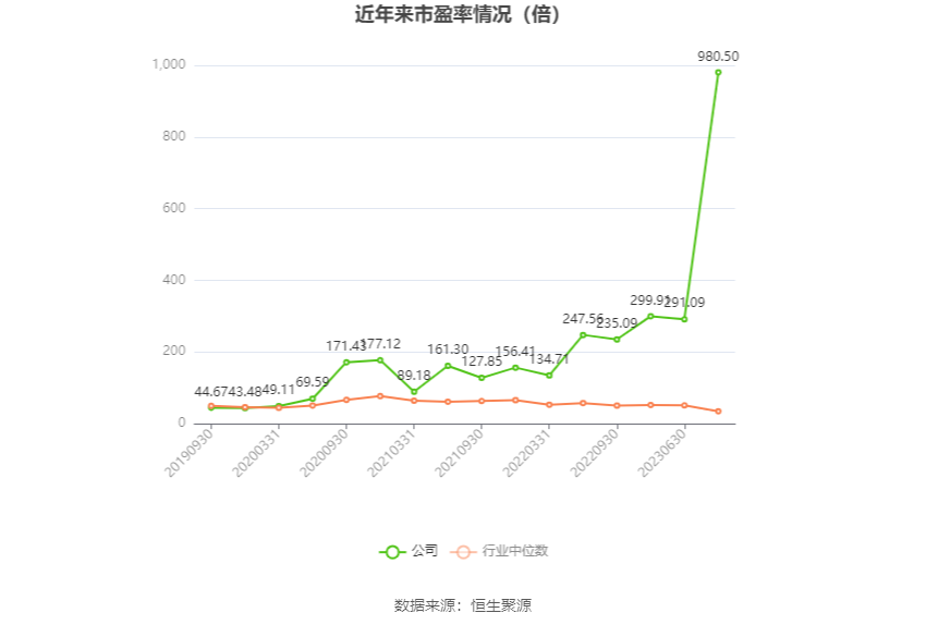 以本次披露业绩预告均值计算,公司近年市盈率(TTM)、市净率(LF)、市销率(TTM)情况如下图: