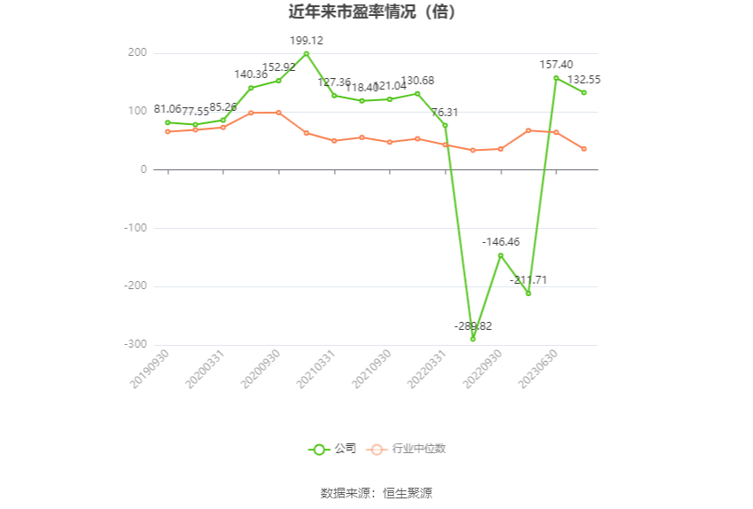 以本次披露业绩预告均值计算,公司近年市盈率(TTM)、市净率(LF)、市销率(TTM)情况如下图: