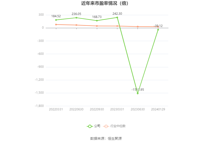 以本次披露业绩预告均值计算,公司近年市盈率(TTM)、市净率(LF)、市销率(TTM)情况如下图: