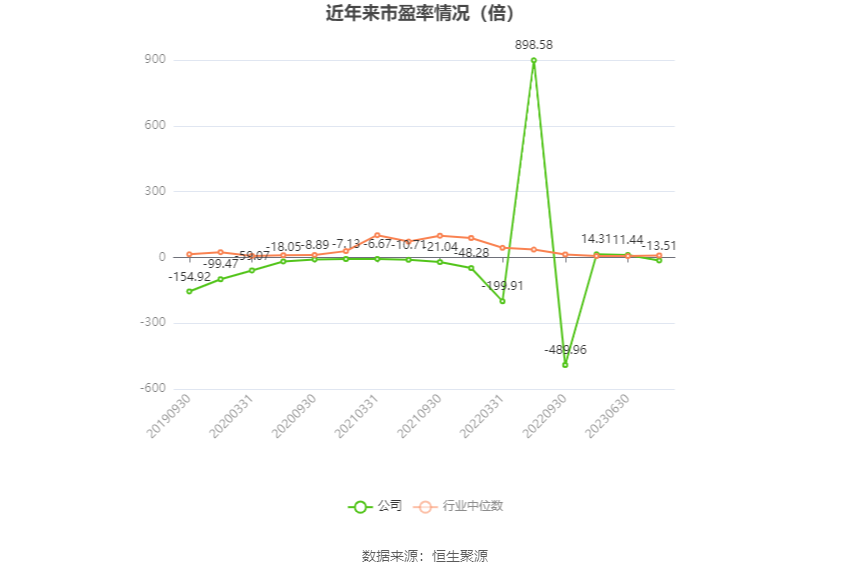 以本次披露业绩预告均值计算,公司近年市盈率(TTM)、市净率(LF)、市销率(TTM)情况如下图: