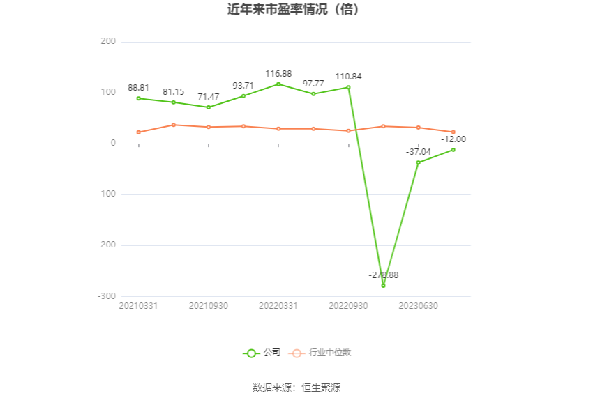 以本次披露业绩预告均值计算,公司近年市盈率(TTM)、市净率(LF)、市销率(TTM)情况如下图: