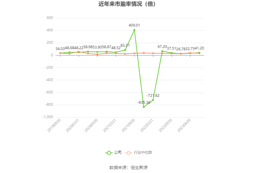 以本次披露业绩预告均值计算,公司近年市盈率(TTM)、市净率(LF)、市销率(TTM)情况如下图: