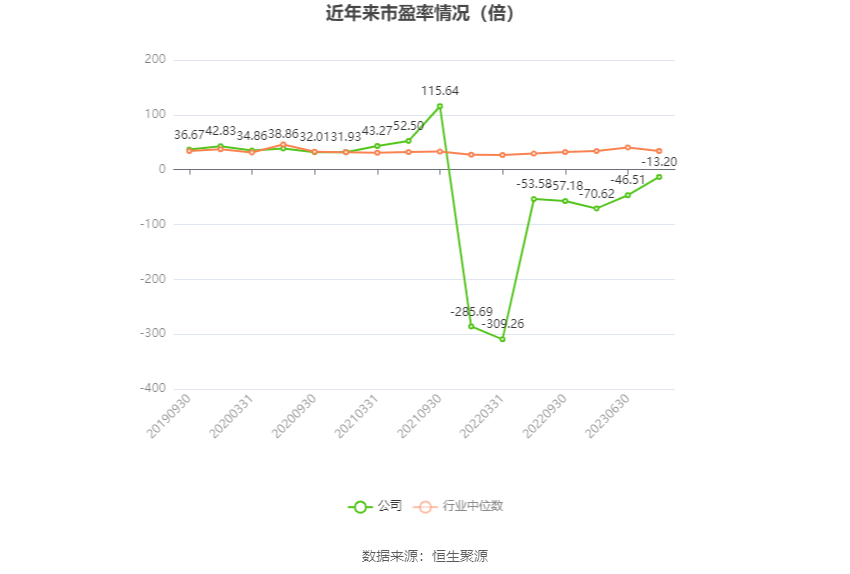 以本次披露业绩预告均值计算,公司近年市盈率(TTM)、市净率(LF)、市销率(TTM)情况如下图: