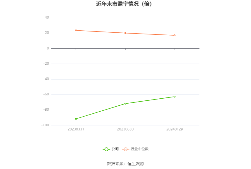 以本次披露业绩预告均值计算,公司近年市盈率(TTM)、市净率(LF)、市销率(TTM)情况如下图: