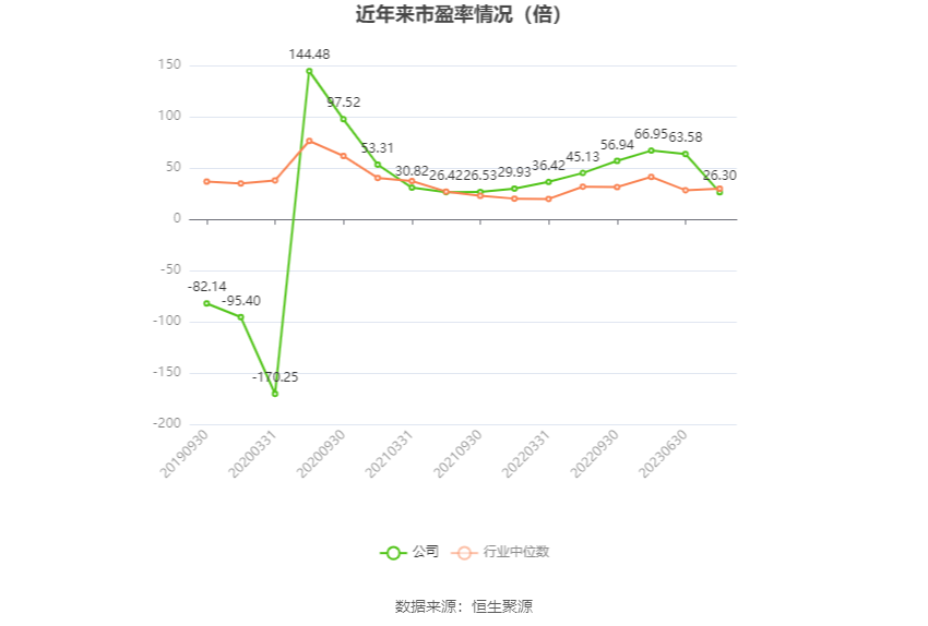以本次披露业绩预告均值计算,公司近年市盈率(TTM)、市净率(LF)、市销率(TTM)情况如下图: