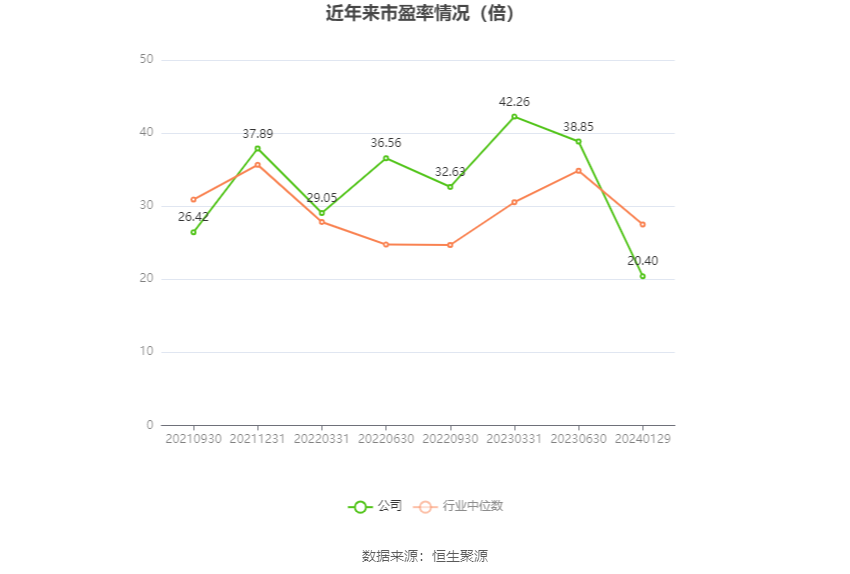 以本次披露业绩预告均值计算,公司近年市盈率(TTM)、市净率(LF)、市销率(TTM)情况如下图:
