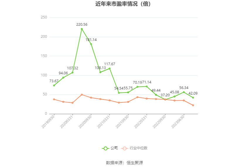 以本次披露业绩预告均值计算,公司近年市盈率(TTM)、市净率(LF)、市销率(TTM)情况如下图: