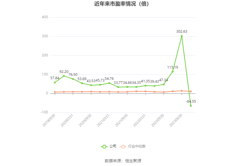 以本次披露业绩预告均值计算,公司近年市盈率(TTM)、市净率(LF)、市销率(TTM)情况如下图: