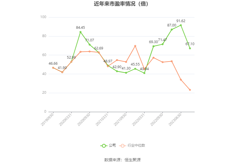 以本次披露业绩预告均值计算,公司近年市盈率(TTM)、市净率(LF)、市销率(TTM)情况如下图: