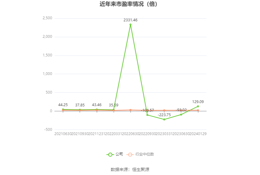 以本次披露业绩预告均值计算,公司近年市盈率(TTM)、市净率(LF)、市销率(TTM)情况如下图: