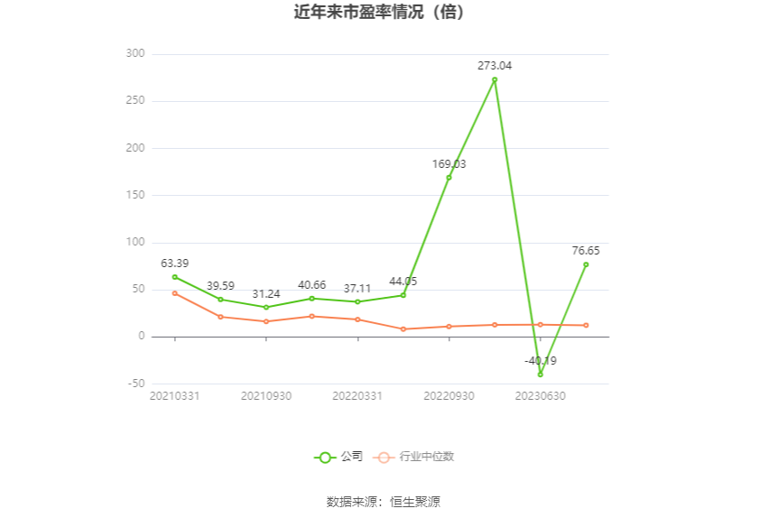 以本次披露业绩预告均值计算,公司近年市盈率(TTM)、市净率(LF)、市销率(TTM)情况如下图: