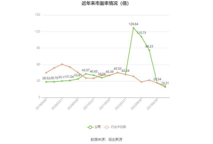 以本次披露业绩预告均值计算,公司近年市盈率(TTM)、市净率(LF)、市销率(TTM)情况如下图: