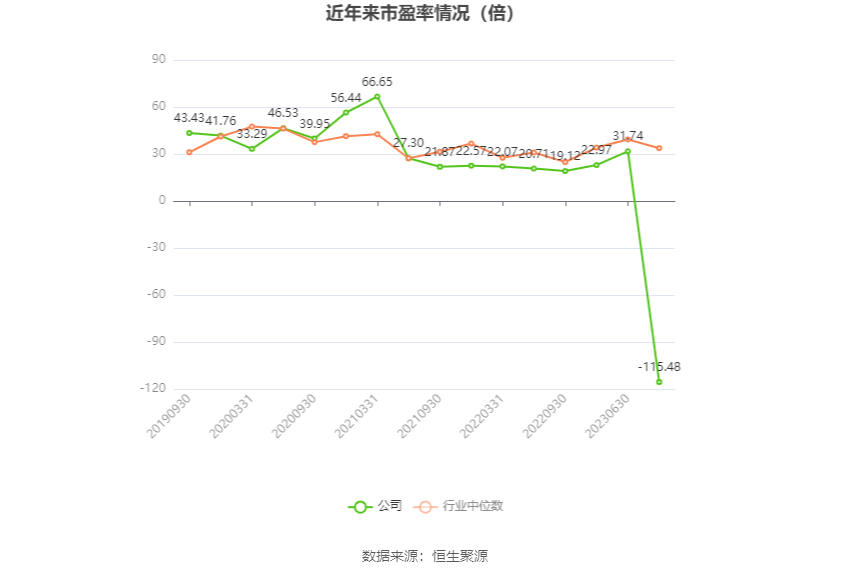以本次披露业绩预告均值计算,公司近年市盈率(TTM)、市净率(LF)、市销率(TTM)情况如下图: