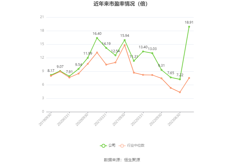 以本次披露业绩预告均值计算,公司近年市盈率(TTM)、市净率(LF)、市销率(TTM)情况如下图: