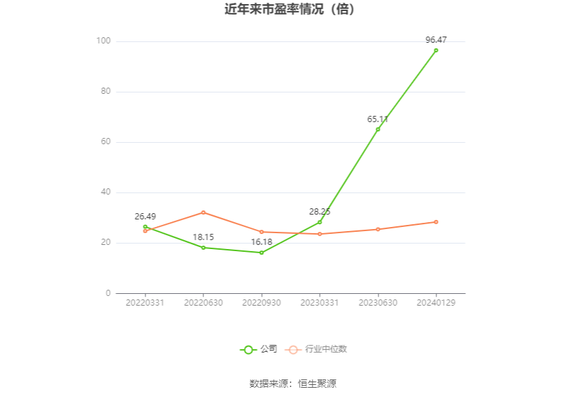 以本次披露业绩预告均值计算,公司近年市盈率(TTM)、市净率(LF)、市销率(TTM)情况如下图: