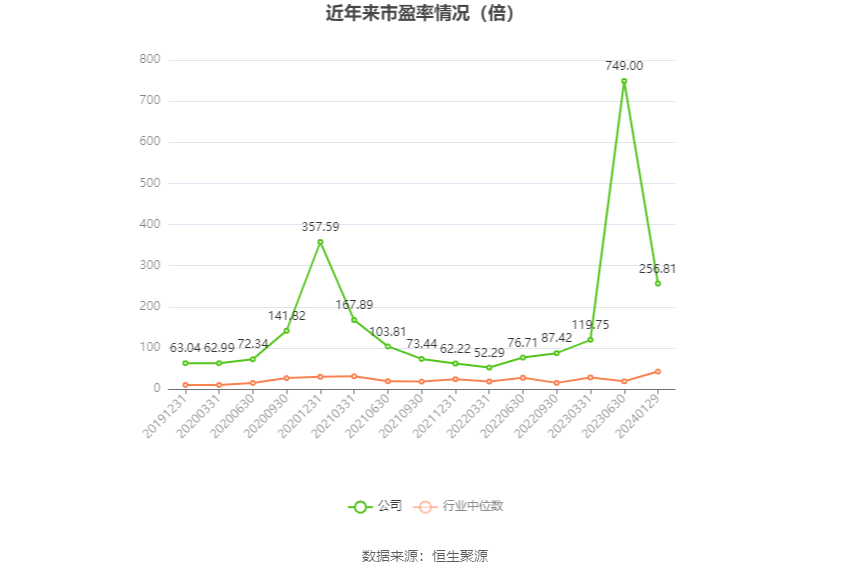 以本次披露业绩预告均值计算,公司近年市盈率(TTM)、市净率(LF)、市销率(TTM)情况如下图: