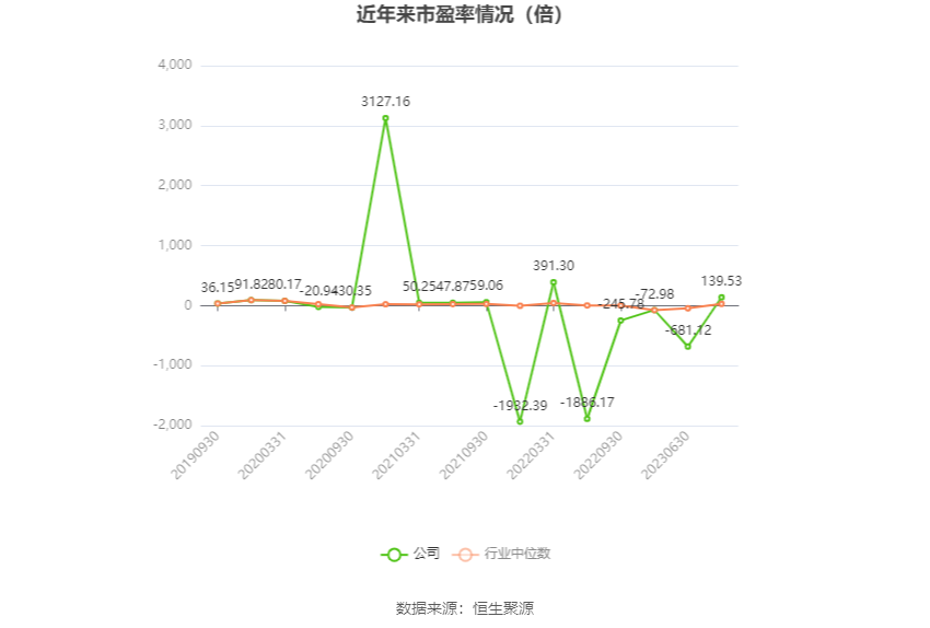 以本次披露业绩预告均值计算,公司近年市盈率(TTM)、市净率(LF)、市销率(TTM)情况如下图: