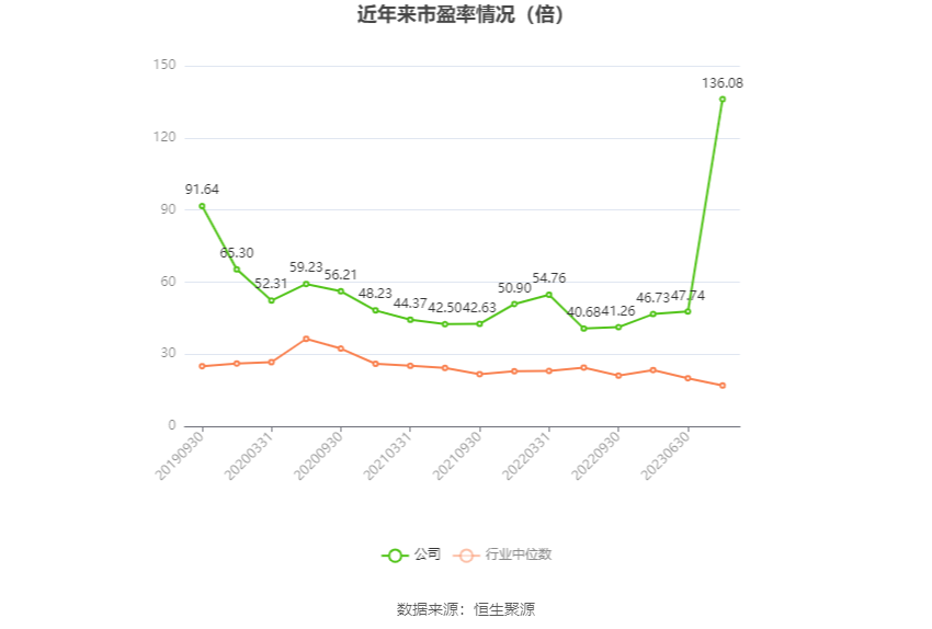 以本次披露业绩预告均值计算,公司近年市盈率(TTM)、市净率(LF)、市销率(TTM)情况如下图: