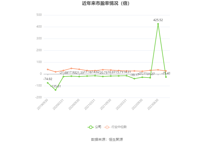 以本次披露业绩预告均值计算,公司近年市盈率(TTM)、市净率(LF)、市销率(TTM)情况如下图: