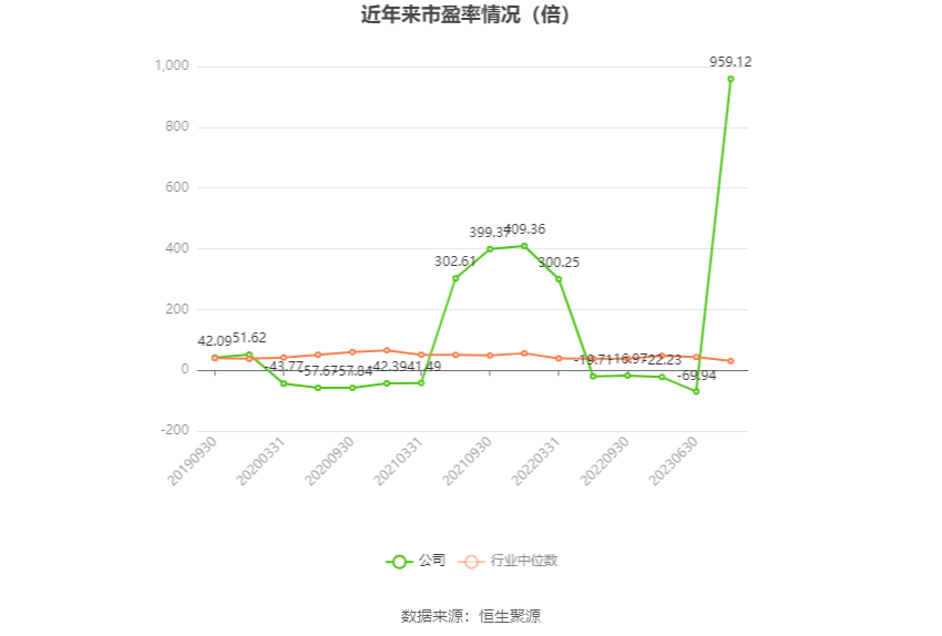 以本次披露业绩预告均值计算,公司近年市盈率(TTM)、市净率(LF)、市销率(TTM)情况如下图: