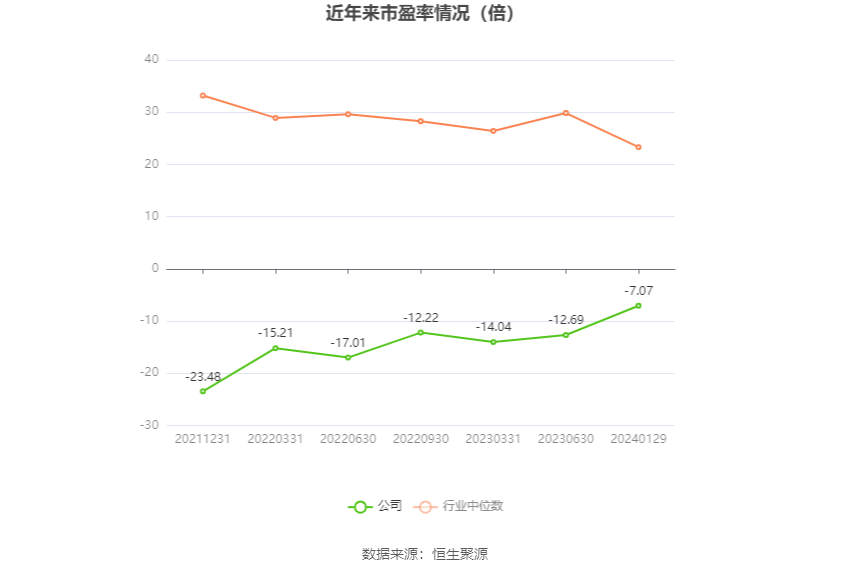 以本次披露业绩预告均值计算,公司近年市盈率(TTM)、市净率(LF)、市销率(TTM)情况如下图: