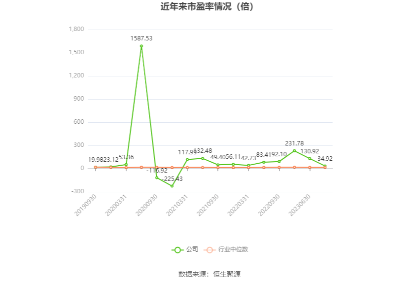 以本次披露业绩预告均值计算,公司近年市盈率(TTM)、市净率(LF)、市销率(TTM)情况如下图:
