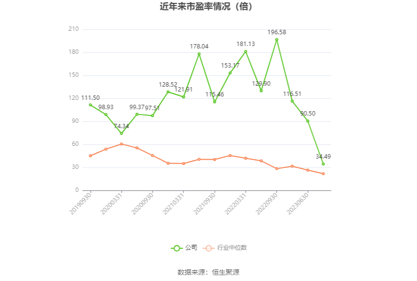 以本次披露业绩预告均值计算,公司近年市盈率(TTM)、市净率(LF)、市销率(TTM)情况如下图: