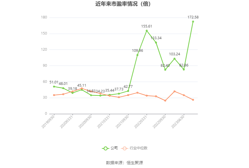 以本次披露业绩预告均值计算,公司近年市盈率(TTM)、市净率(LF)、市销率(TTM)情况如下图: