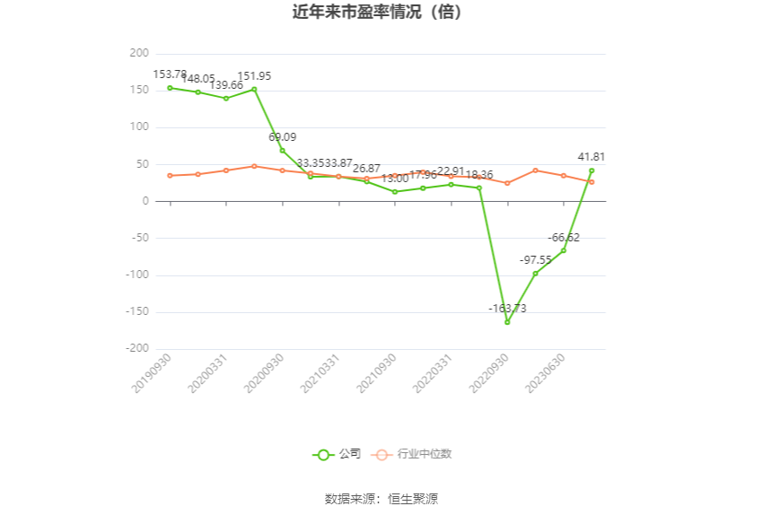以本次披露业绩预告均值计算,公司近年市盈率(TTM)、市净率(LF)、市销率(TTM)情况如下图: