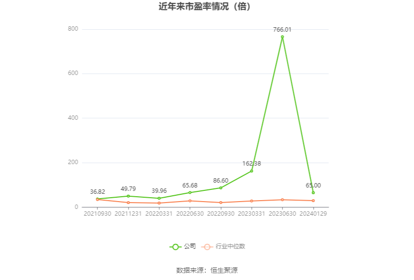 以本次披露业绩预告均值计算,公司近年市盈率(TTM)、市净率(LF)、市销率(TTM)情况如下图: