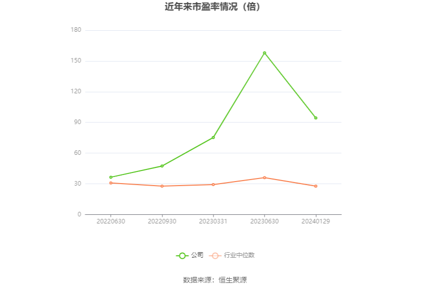 以本次披露业绩预告均值计算,公司近年市盈率(TTM)、市净率(LF)、市销率(TTM)情况如下图: