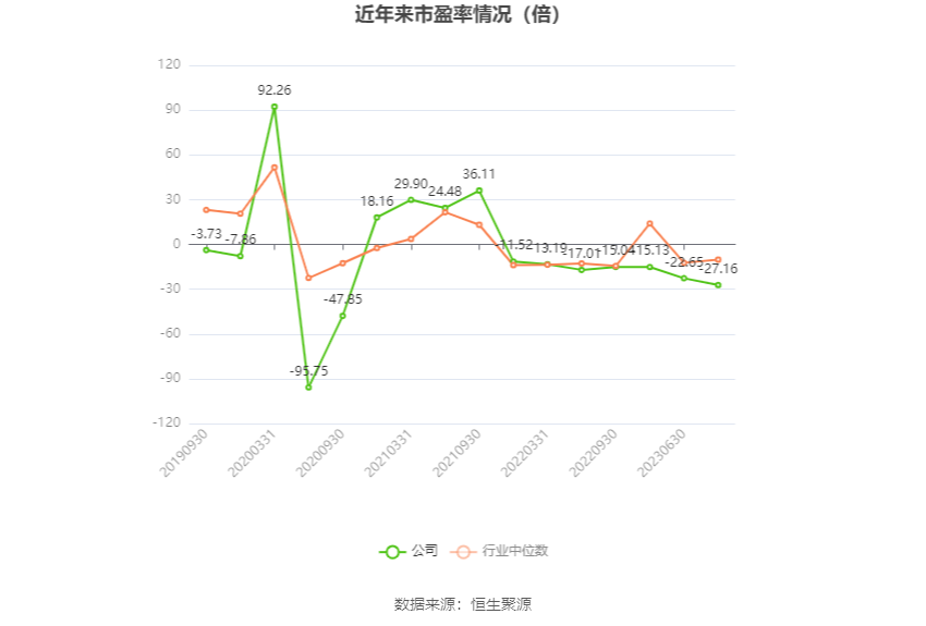 以本次披露业绩预告均值计算,公司近年市盈率(TTM)、市净率(LF)、市销率(TTM)情况如下图: