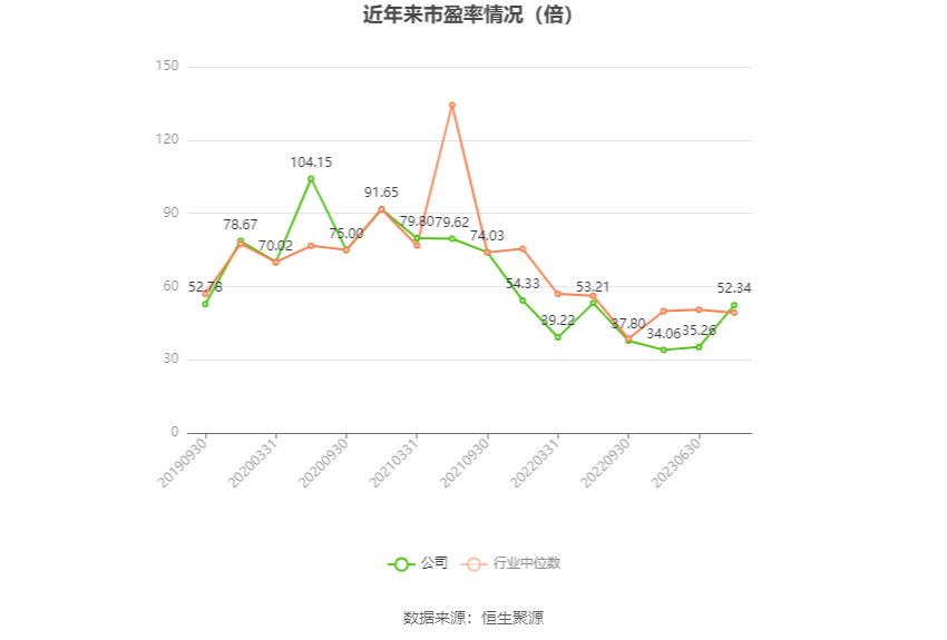 以本次披露业绩预告均值计算,公司近年市盈率(TTM)、市净率(LF)、市销率(TTM)情况如下图:
