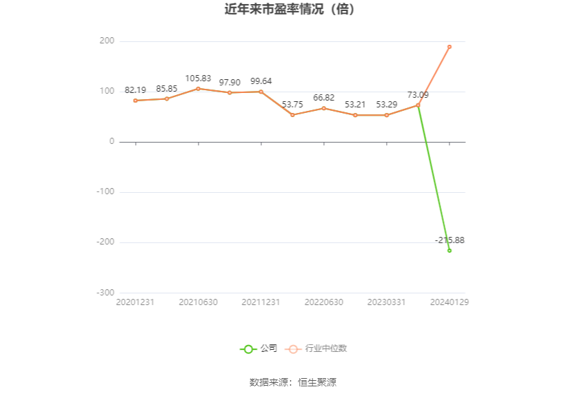 以本次披露业绩预告均值计算,公司近年市盈率(TTM)、市净率(LF)、市销率(TTM)情况如下图:
