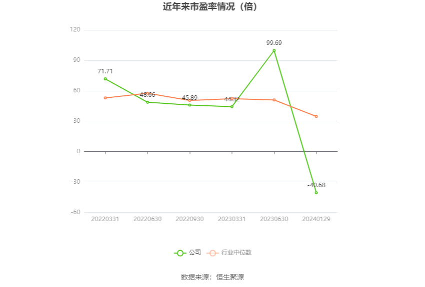 以本次披露业绩预告均值计算,公司近年市盈率(TTM)、市净率(LF)、市销率(TTM)情况如下图: