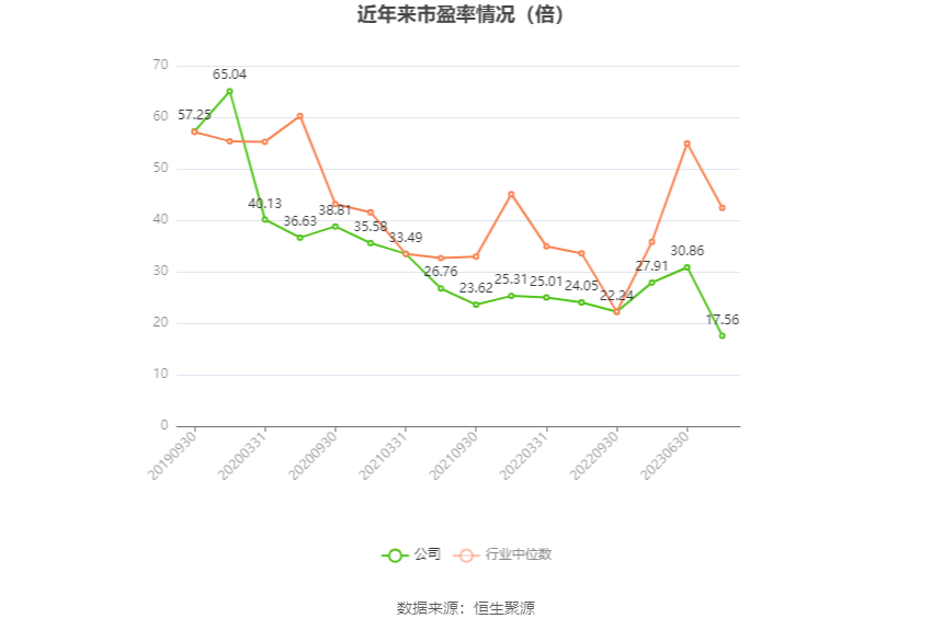 以本次披露业绩预告均值计算,公司近年市盈率(TTM)、市净率(LF)、市销率(TTM)情况如下图: