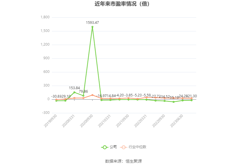 以本次披露业绩预告均值计算,公司近年市盈率(TTM)、市净率(LF)、市销率(TTM)情况如下图: