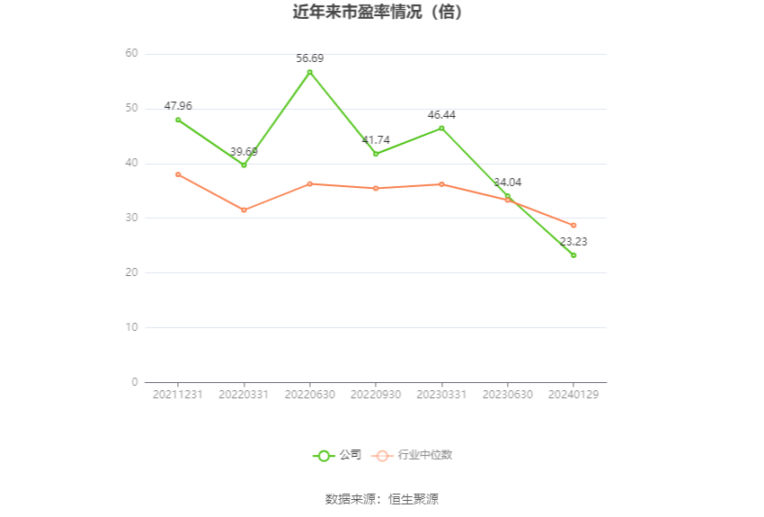 以本次披露业绩预告均值计算,公司近年市盈率(TTM)、市净率(LF)、市销率(TTM)情况如下图: