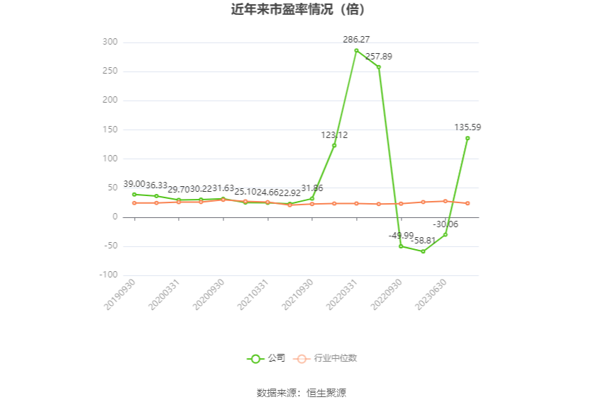 以本次披露业绩预告均值计算,公司近年市盈率(TTM)、市净率(LF)、市销率(TTM)情况如下图: