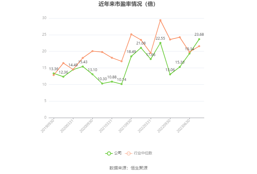 以本次披露业绩预告均值计算,公司近年市盈率(TTM)、市净率(LF)、市销率(TTM)情况如下图: