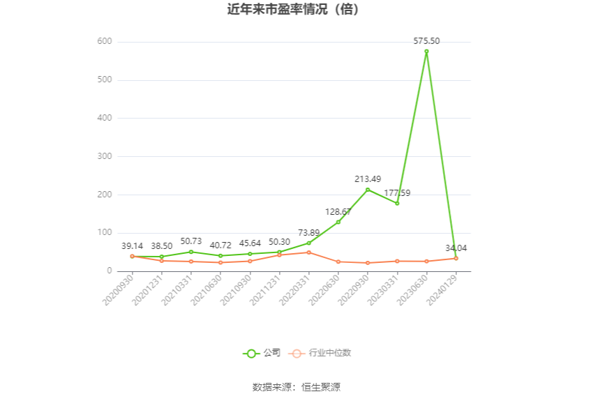 以本次披露业绩预告均值计算,公司近年市盈率(TTM)、市净率(LF)、市销率(TTM)情况如下图: