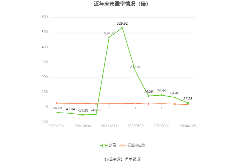 以本次披露业绩预告均值计算,公司近年市盈率(TTM)、市净率(LF)、市销率(TTM)情况如下图: