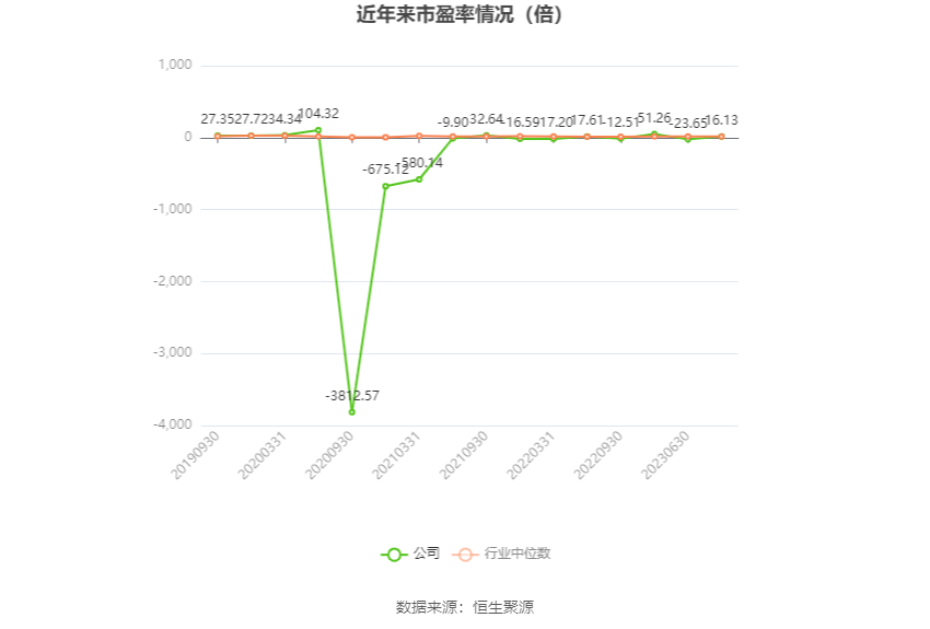 以本次披露业绩预告均值计算,公司近年市盈率(TTM)、市净率(LF)、市销率(TTM)情况如下图: