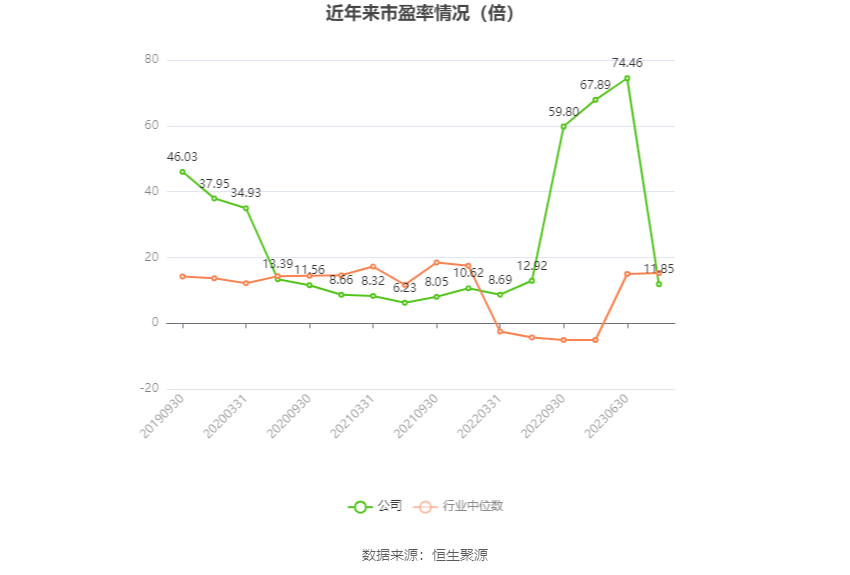 以本次披露业绩预告均值计算,公司近年市盈率(TTM)、市净率(LF)、市销率(TTM)情况如下图: